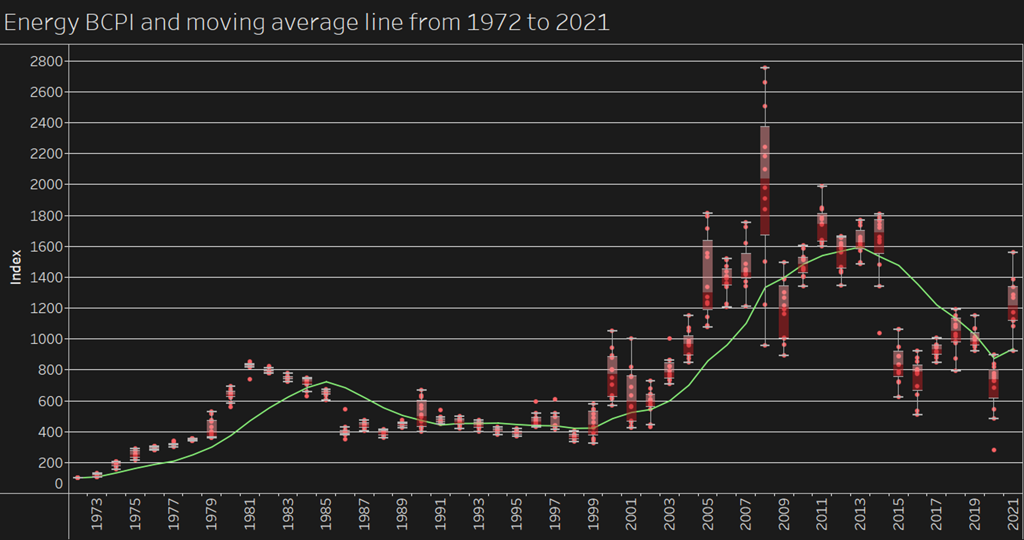 Energy BCPI and moving average line from 1972 to 2021