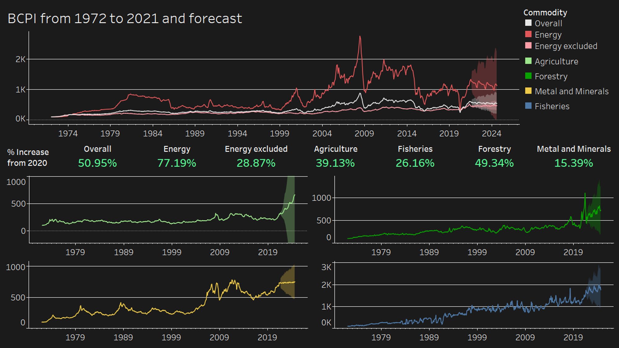 BCPI Dashboard