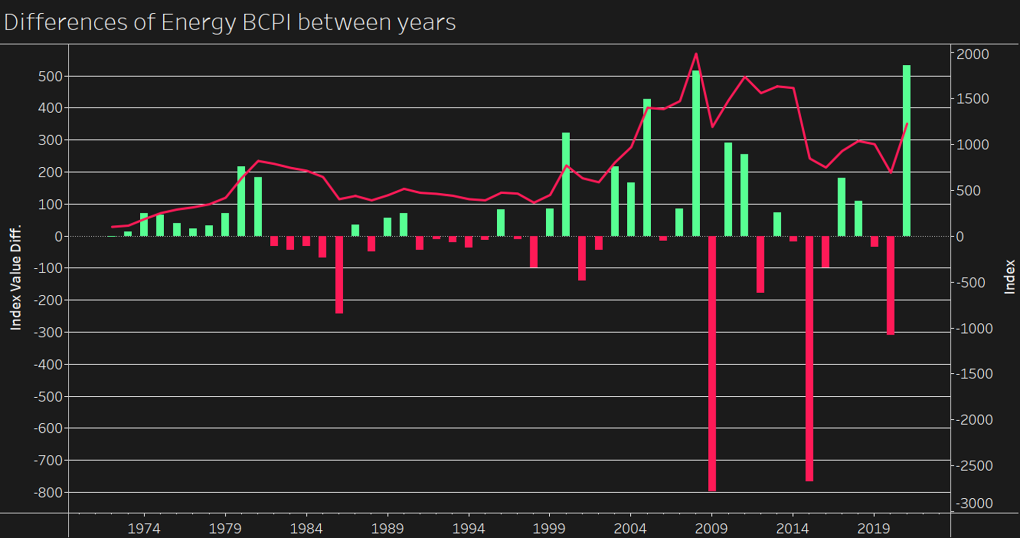 Differences of Energy BCPI between years