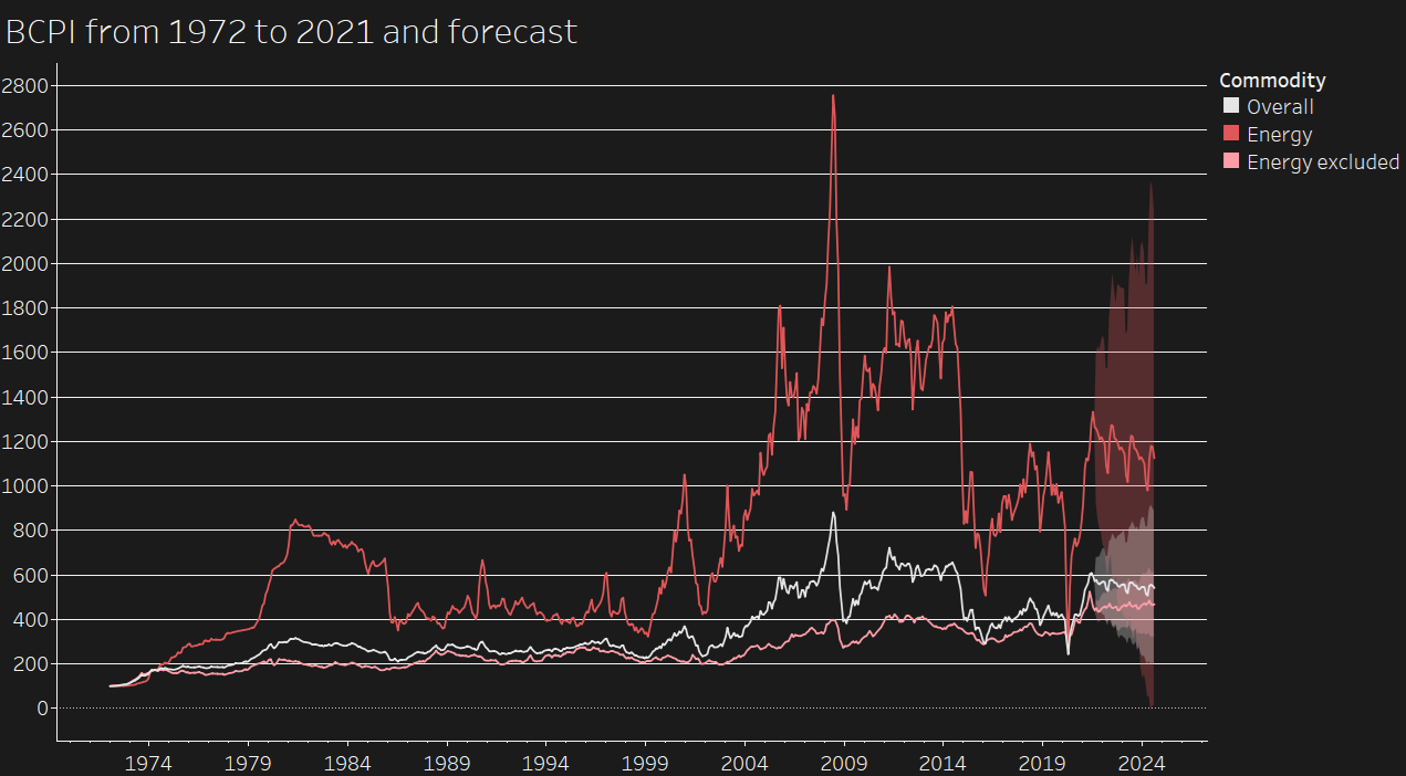 BCPI from 1972 to 2021 and forecast